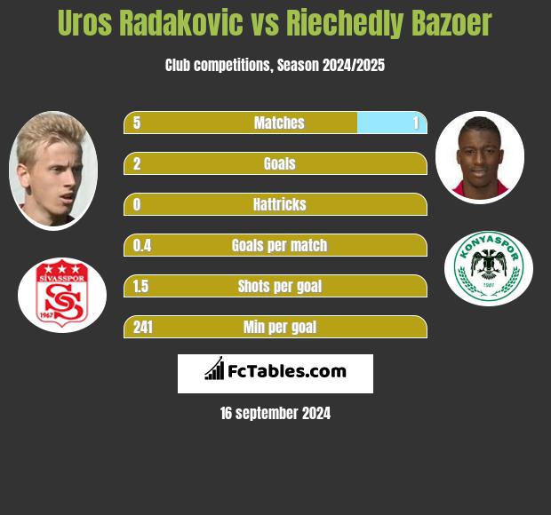 Uros Radakovic vs Riechedly Bazoer h2h player stats