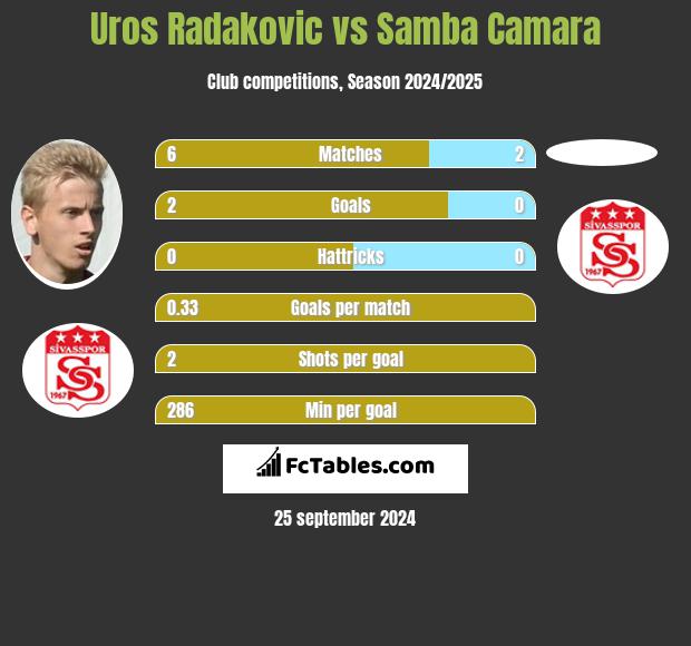 Uros Radakovic vs Samba Camara h2h player stats