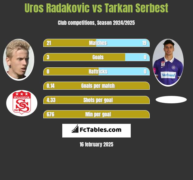 Uros Radakovic vs Tarkan Serbest h2h player stats