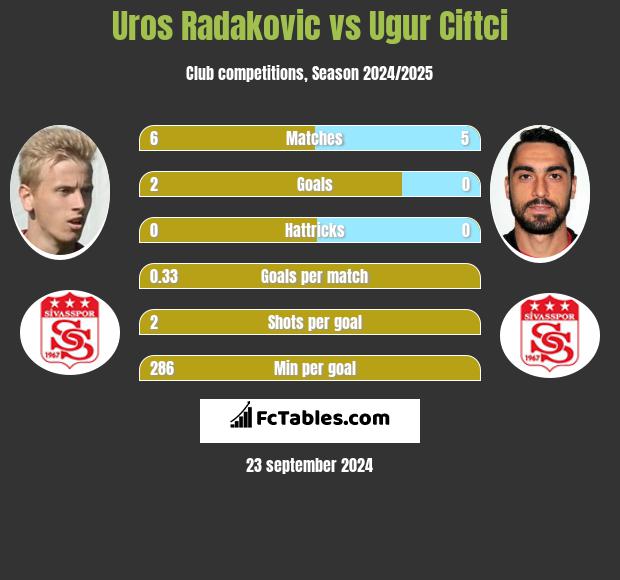 Uros Radakovic vs Ugur Ciftci h2h player stats