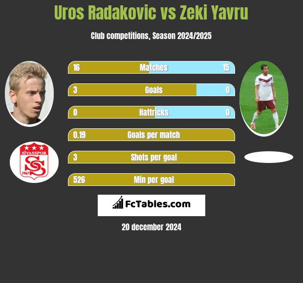 Uros Radakovic vs Zeki Yavru h2h player stats