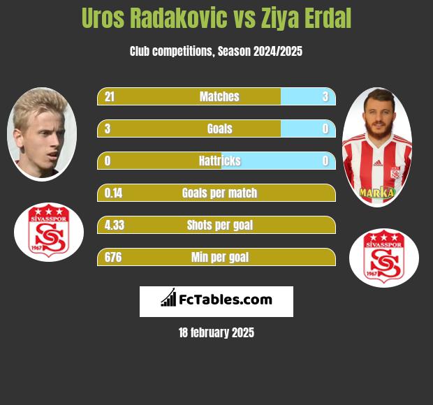 Uros Radakovic vs Ziya Erdal h2h player stats