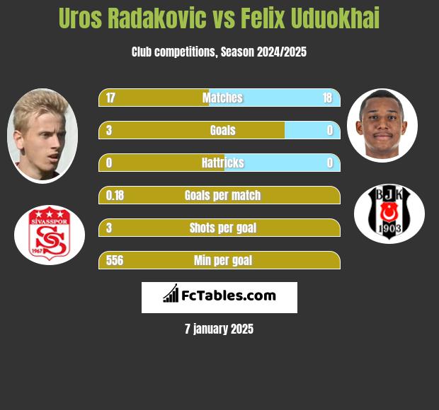 Uros Radakovic vs Felix Uduokhai h2h player stats