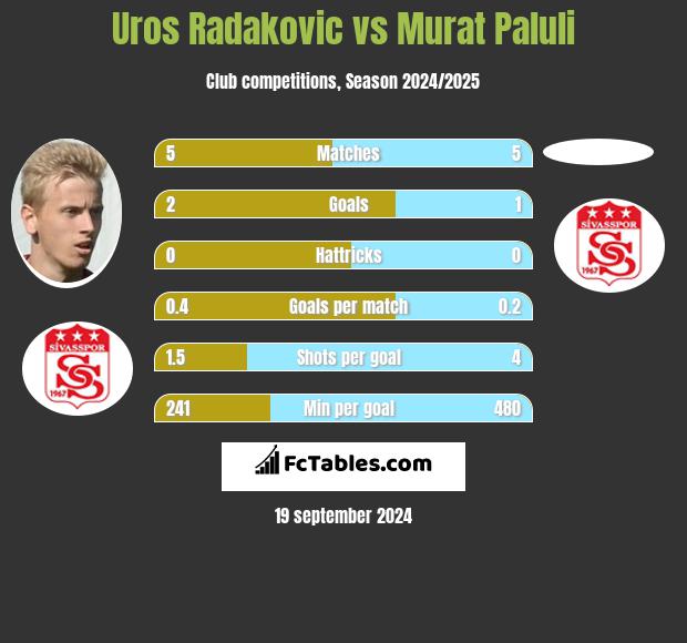 Uros Radakovic vs Murat Paluli h2h player stats