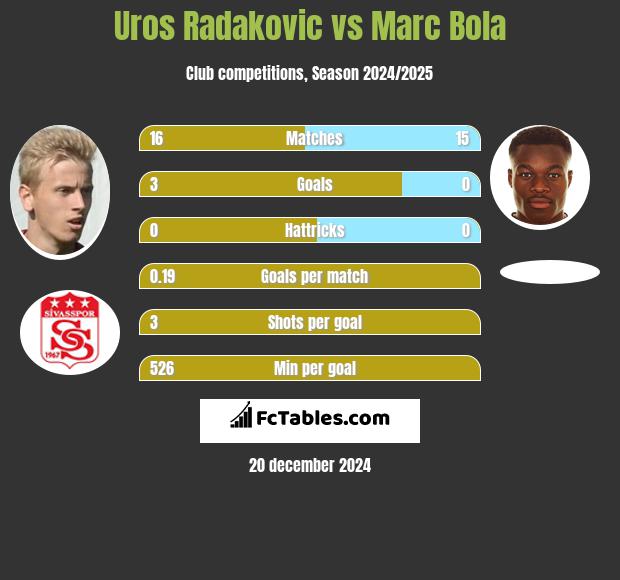 Uros Radakovic vs Marc Bola h2h player stats