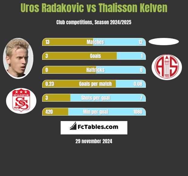 Uros Radakovic vs Thalisson Kelven h2h player stats