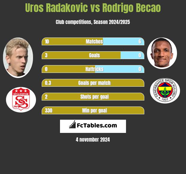 Uros Radakovic vs Rodrigo Becao h2h player stats