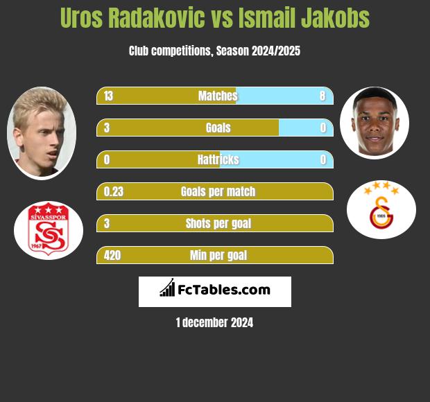 Uros Radakovic vs Ismail Jakobs h2h player stats