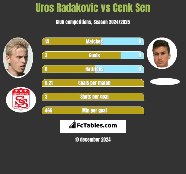 Uros Radakovic vs Cenk Sen h2h player stats