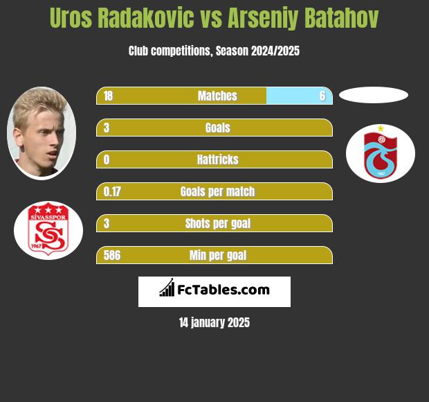 Uros Radakovic vs Arseniy Batahov h2h player stats