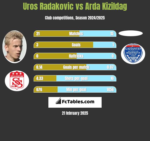 Uros Radakovic vs Arda Kizildag h2h player stats