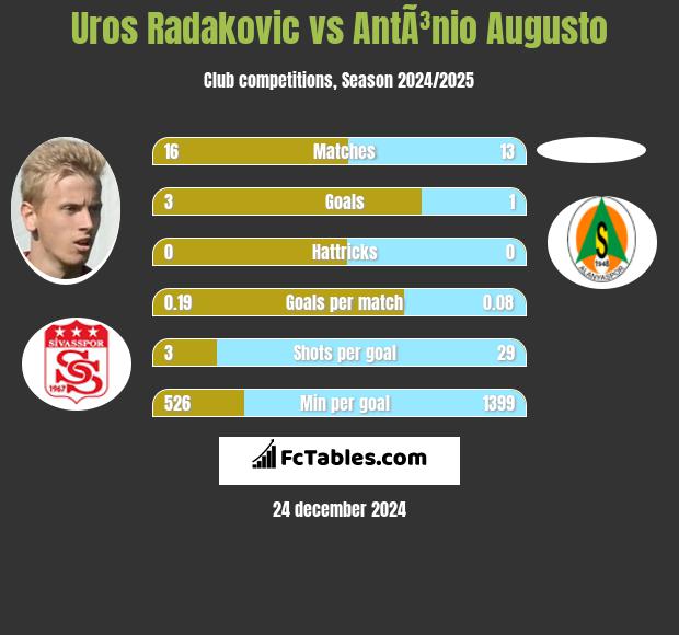 Uros Radakovic vs AntÃ³nio Augusto h2h player stats