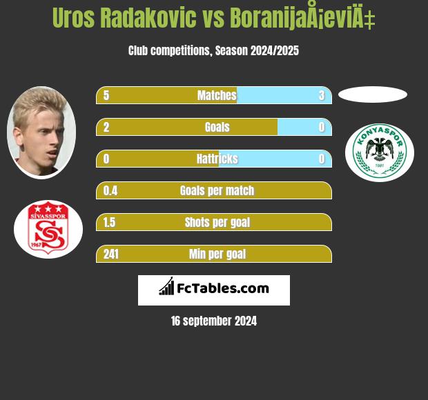 Uros Radakovic vs BoranijaÅ¡eviÄ‡ h2h player stats