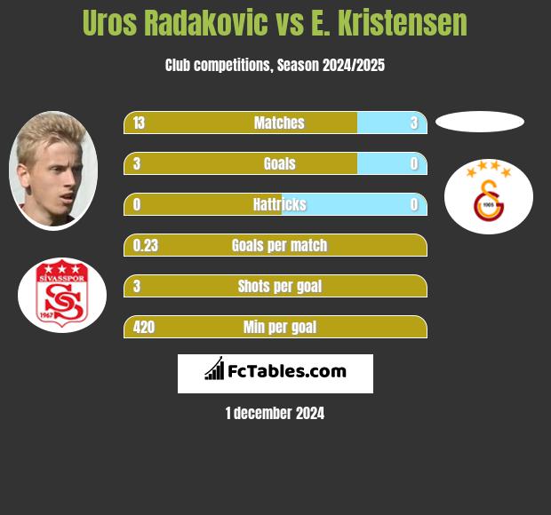 Uros Radakovic vs E. Kristensen h2h player stats