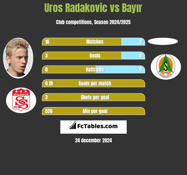 Uros Radakovic vs Bayır h2h player stats