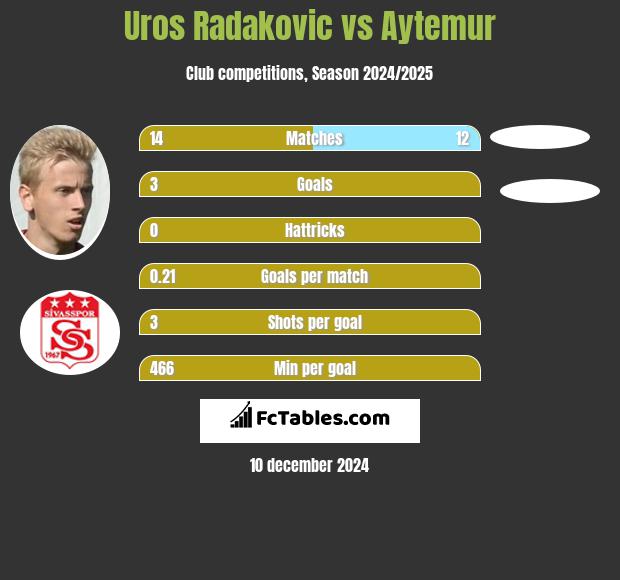 Uros Radakovic vs Aytemur h2h player stats