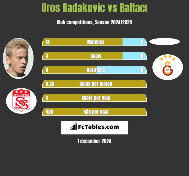 Uros Radakovic vs Baltacı h2h player stats