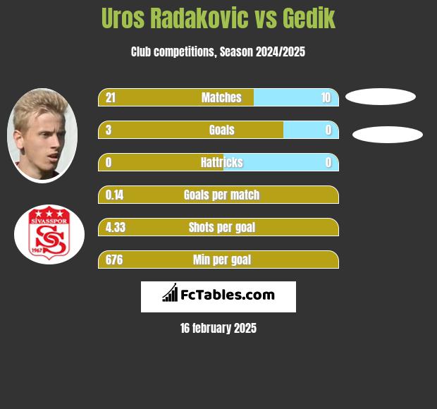 Uros Radakovic vs Gedik h2h player stats