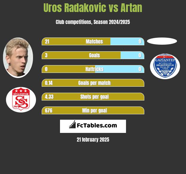 Uros Radakovic vs Artan h2h player stats