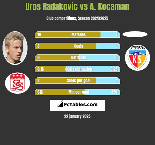 Uros Radakovic vs A. Kocaman h2h player stats