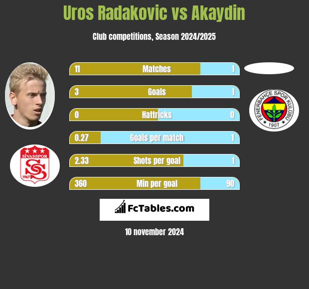 Uros Radakovic vs Akaydin h2h player stats