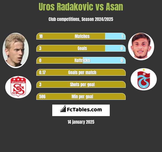 Uros Radakovic vs Asan h2h player stats