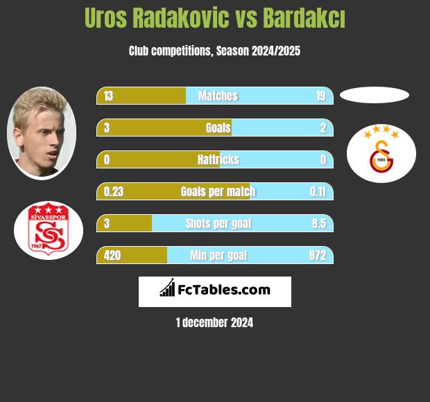 Uros Radakovic vs Bardakcı h2h player stats