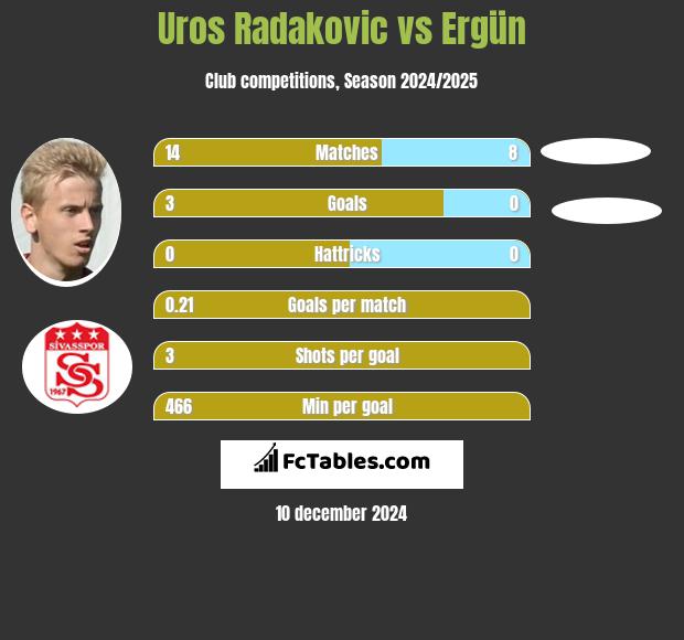 Uros Radakovic vs Ergün h2h player stats