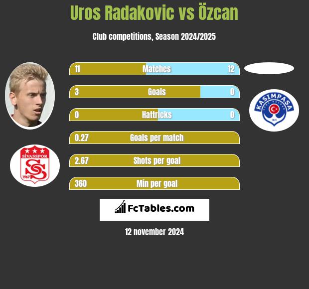 Uros Radakovic vs Özcan h2h player stats