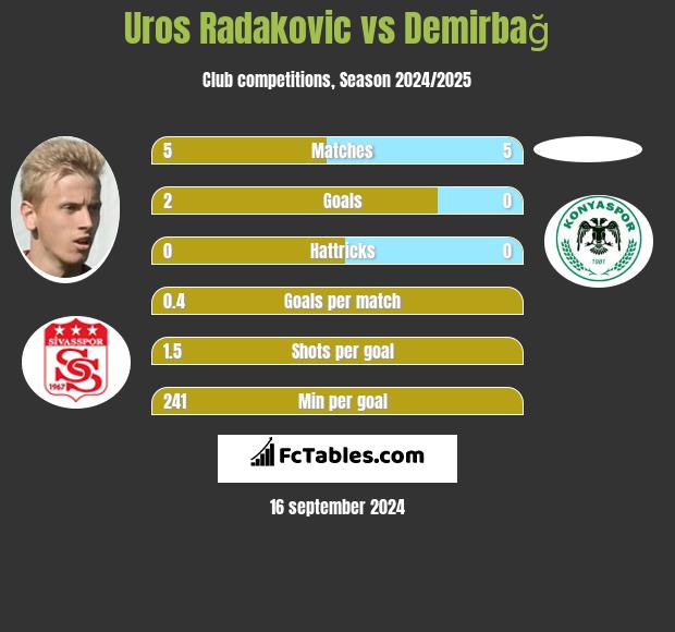 Uros Radakovic vs Demirbağ h2h player stats