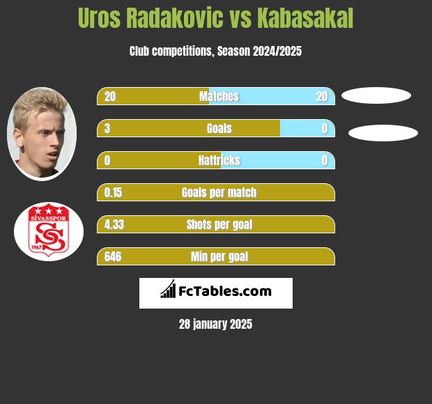 Uros Radakovic vs Kabasakal h2h player stats