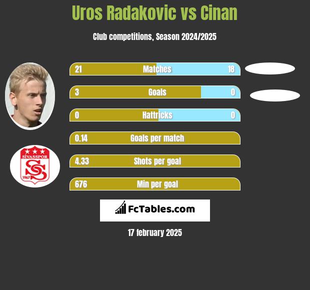 Uros Radakovic vs Cinan h2h player stats