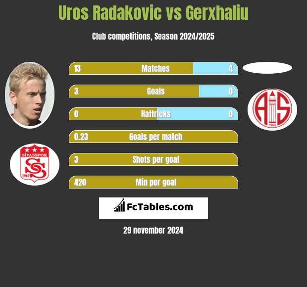 Uros Radakovic vs Gerxhaliu h2h player stats