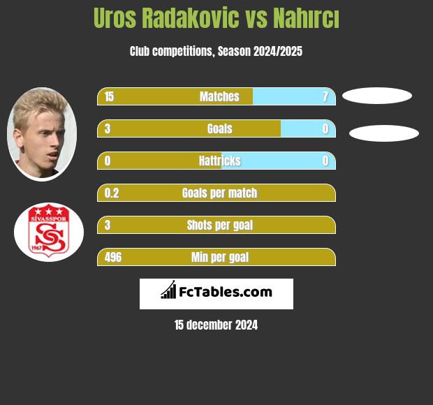 Uros Radakovic vs Nahırcı h2h player stats