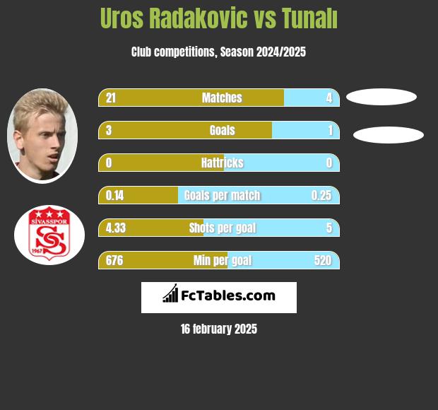 Uros Radakovic vs Tunalı h2h player stats