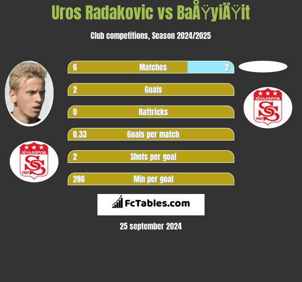 Uros Radakovic vs BaÅŸyiÄŸit h2h player stats