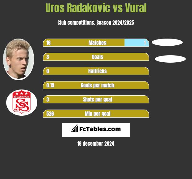 Uros Radakovic vs Vural h2h player stats