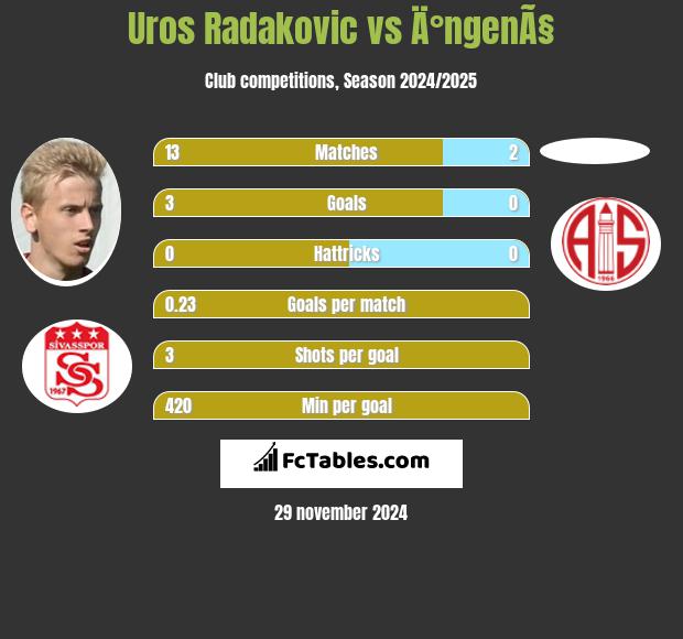 Uros Radakovic vs Ä°ngenÃ§ h2h player stats