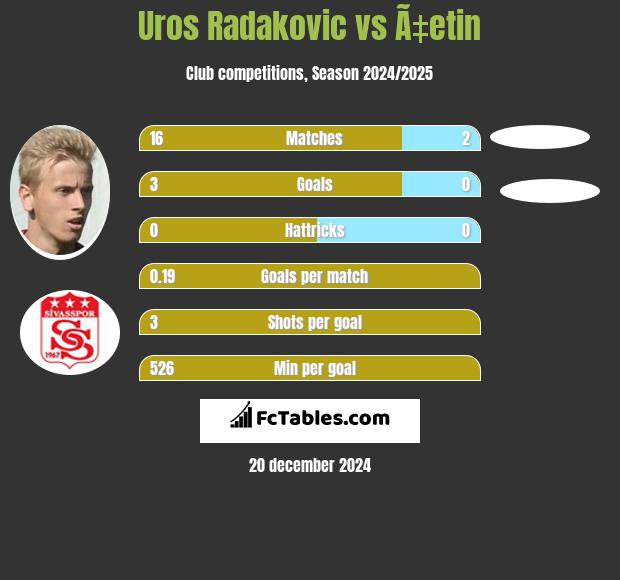 Uros Radakovic vs Ã‡etin h2h player stats