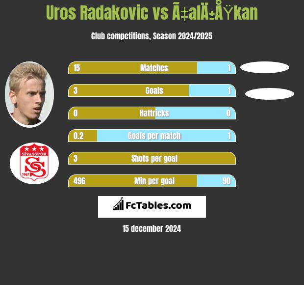 Uros Radakovic vs Ã‡alÄ±ÅŸkan h2h player stats