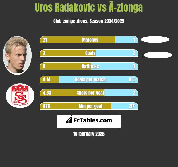 Uros Radakovic vs Ã–ztonga h2h player stats