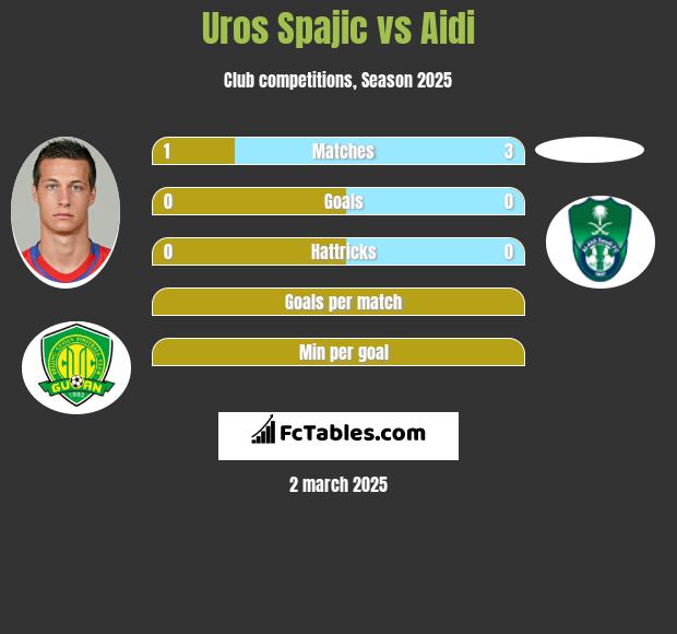 Uros Spajic vs Aidi h2h player stats