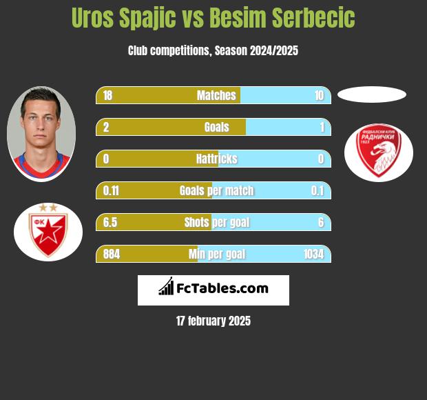 Uros Spajic vs Besim Serbecic h2h player stats