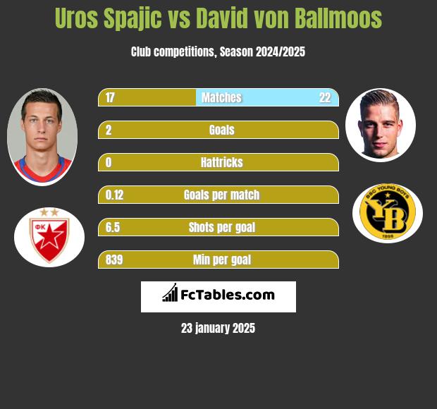 Uros Spajic vs David von Ballmoos h2h player stats