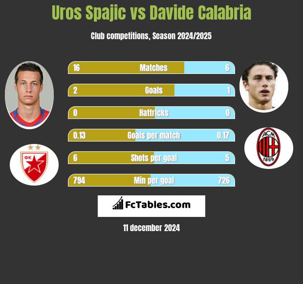 Uros Spajic vs Davide Calabria h2h player stats