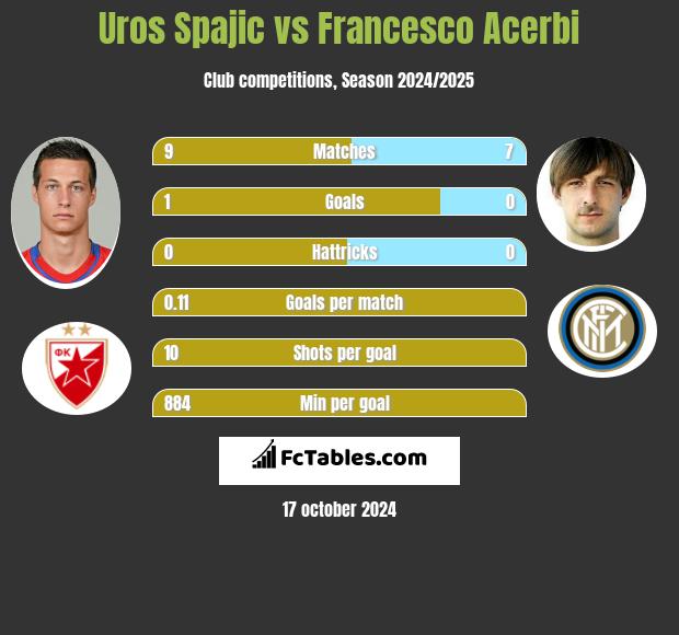 Uros Spajic vs Francesco Acerbi h2h player stats