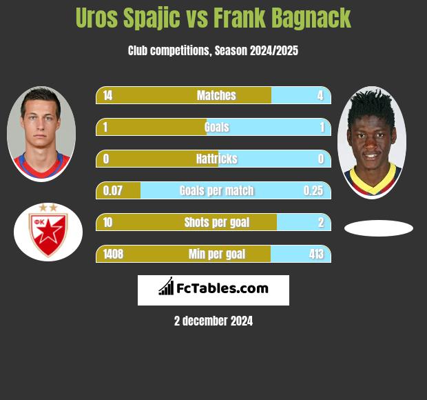 Uros Spajic vs Frank Bagnack h2h player stats