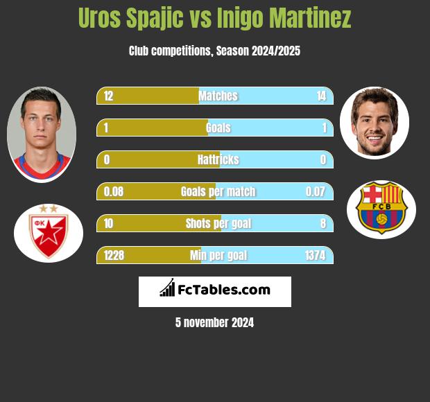 Uros Spajic vs Inigo Martinez h2h player stats