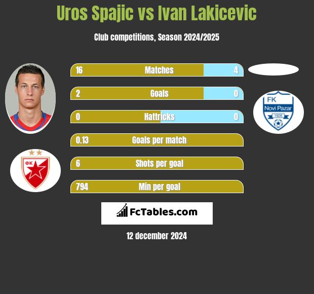 Uros Spajic vs Ivan Lakicevic h2h player stats