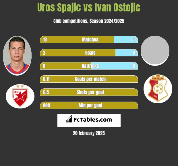 Uros Spajic vs Ivan Ostojic h2h player stats